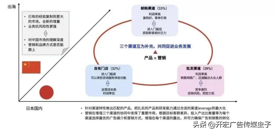 功能性健康消费品如何做？万字长文解析Fancl崛起密码