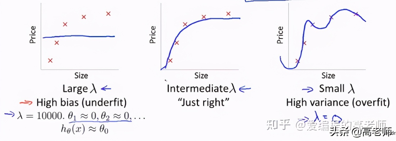 机器学习中的方差和偏差,机器学习线性回归中各个参数求法