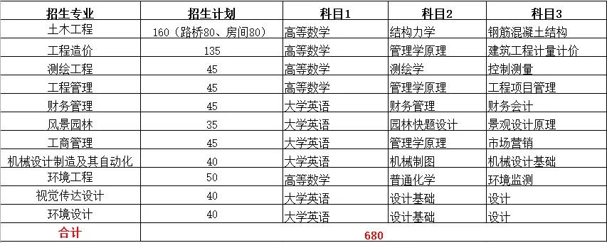2022年专升本本科院校排名,2021专升本各专业录取