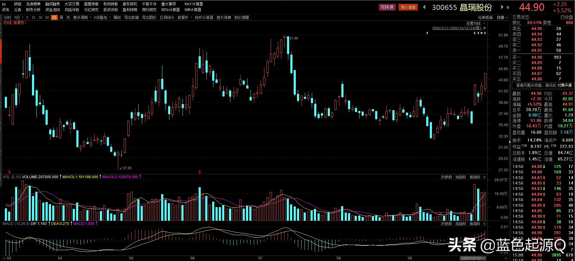 晶瑞股份现状如何,晶瑞股份投资价值分析