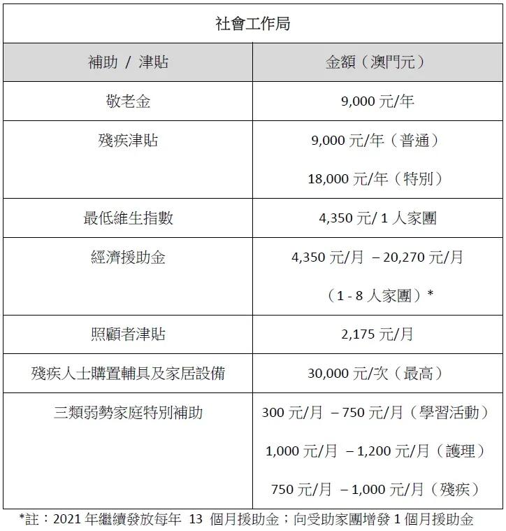 澳门民生福利有哪些,澳门福利好还是香港福利好