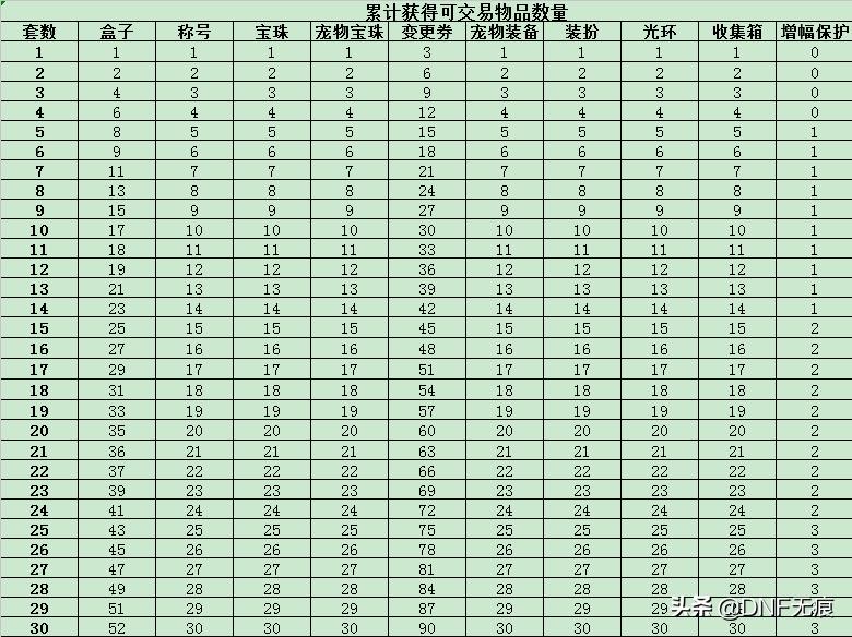 dnf手游导师套购买攻略,dnf51套购买攻略