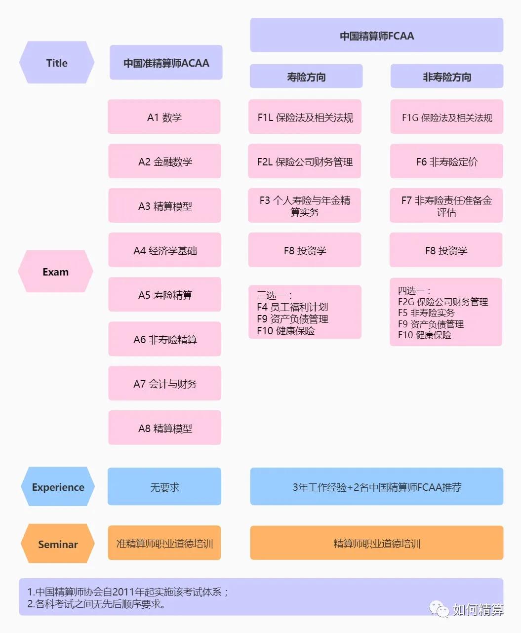 听说你也想考精算师证？带你了解五大精算考试体系