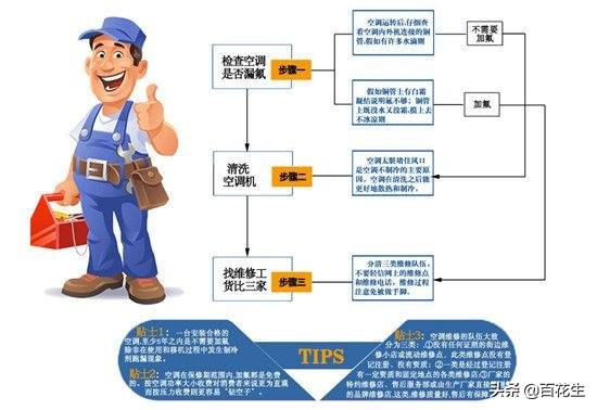 太黑了！换个5元空调配件要870元