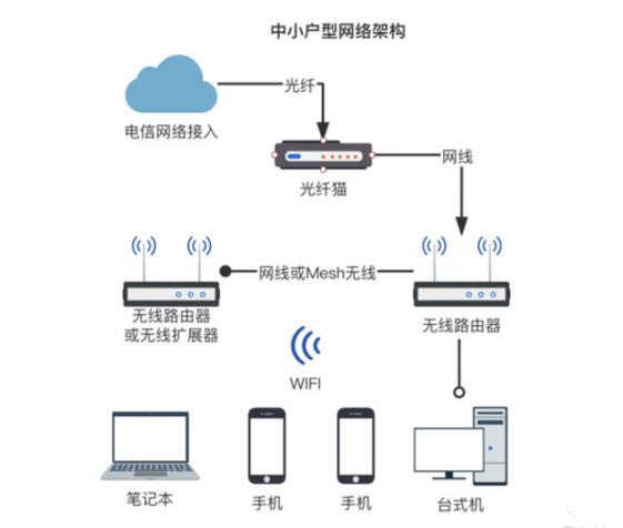 家庭组网最佳方案,家庭组网方案最简单最省心