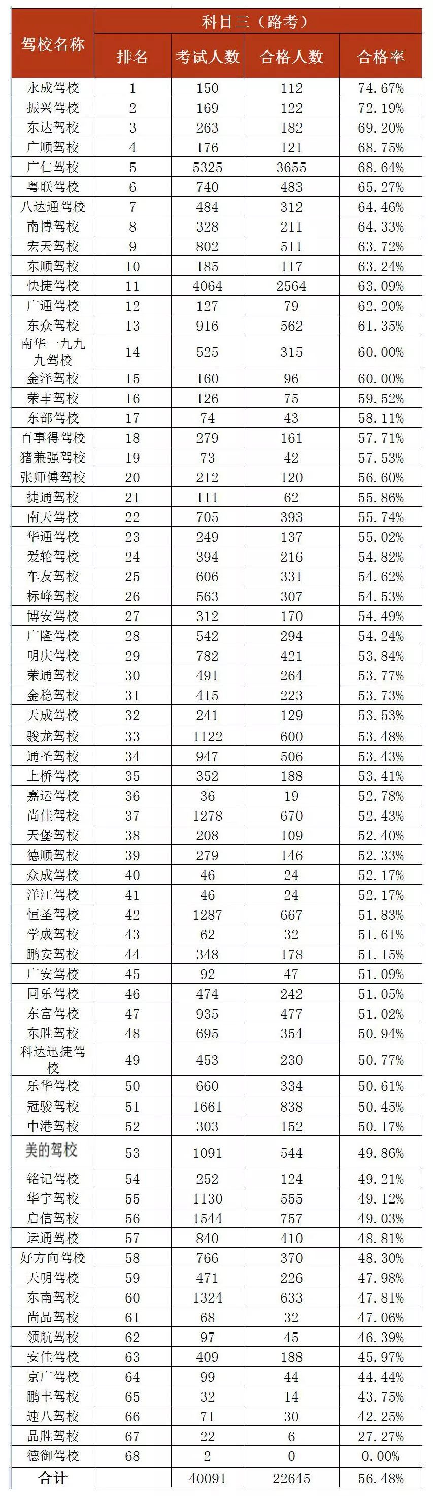 东莞2020驾校排名合格率,东莞市驾校质量排行榜