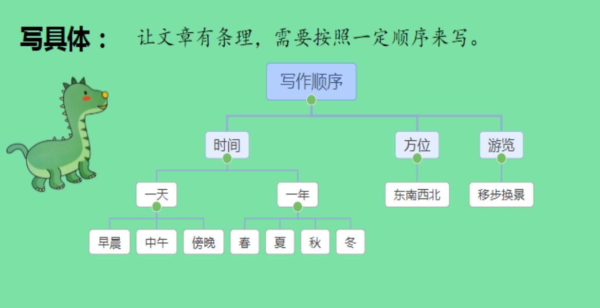 写动物园的思维导图怎么写,游动物园作文思维导图