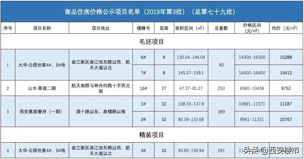 奥园誉府143精装房,第76批房源价格表