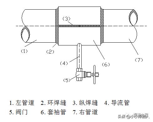 焊接带压管道堵漏最佳方法,气管堵漏焊接方法