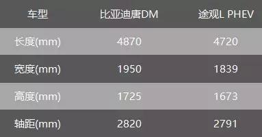合资、自主正面硬刚，途观LPHEV、比亚迪唐DM谁更强？