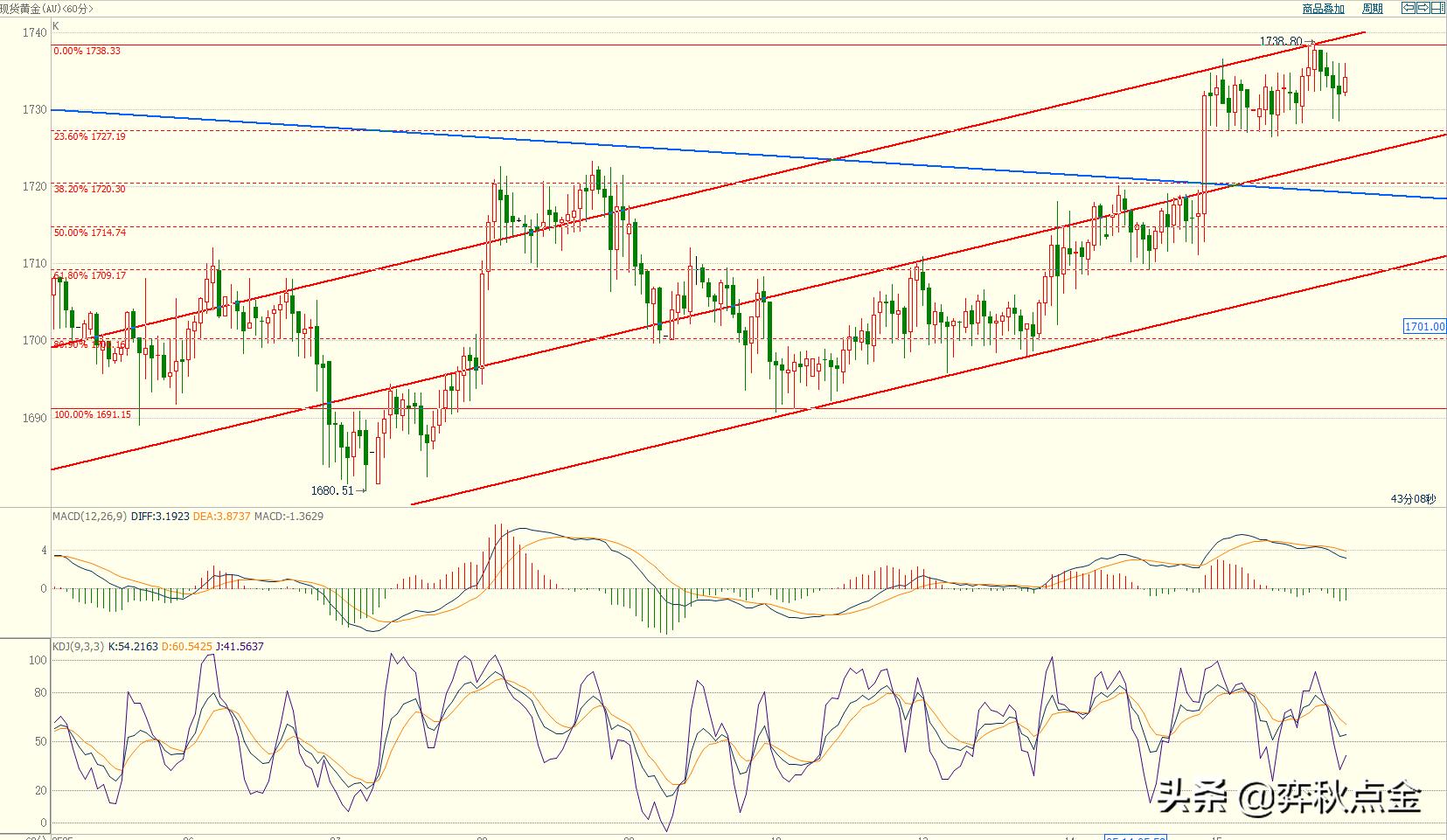 弈秋点金最新行情,弈秋点金黄金周末点评