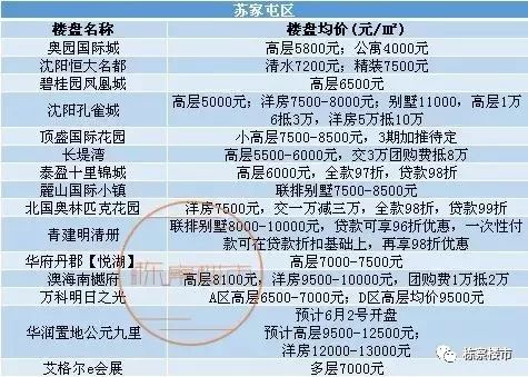 带你看沈阳100个楼盘,带你看看沈阳房产