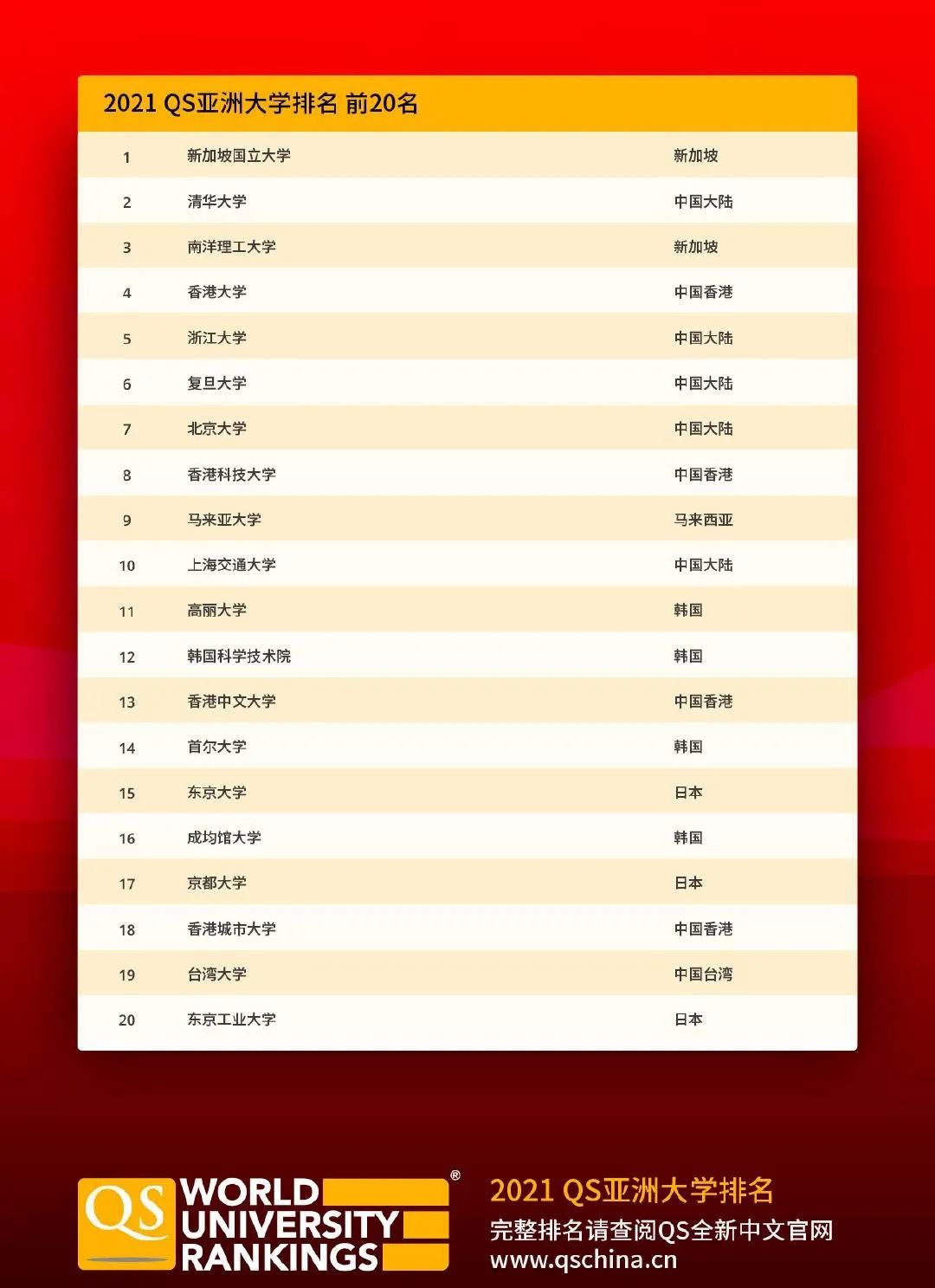 新加坡大学各专业全球排名，材料科学石油工程全球第一