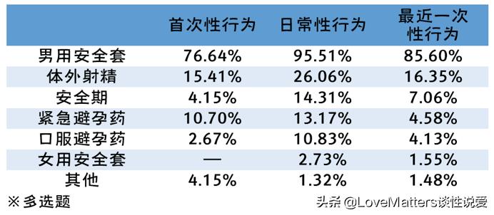 19%大学生约过炮，四成还用体外射精和安全期避孕|权威报告