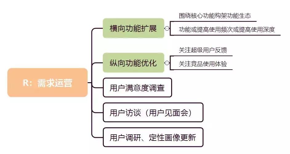 用户活跃预测模型,用户增长模型主要步骤