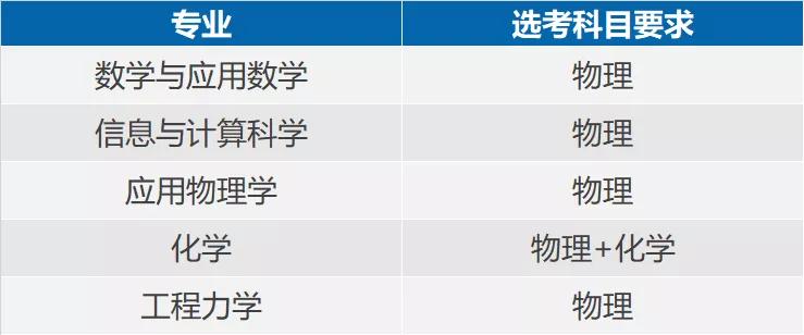 适合有数理优势的学生！北京航空航天大学2021年强基分析