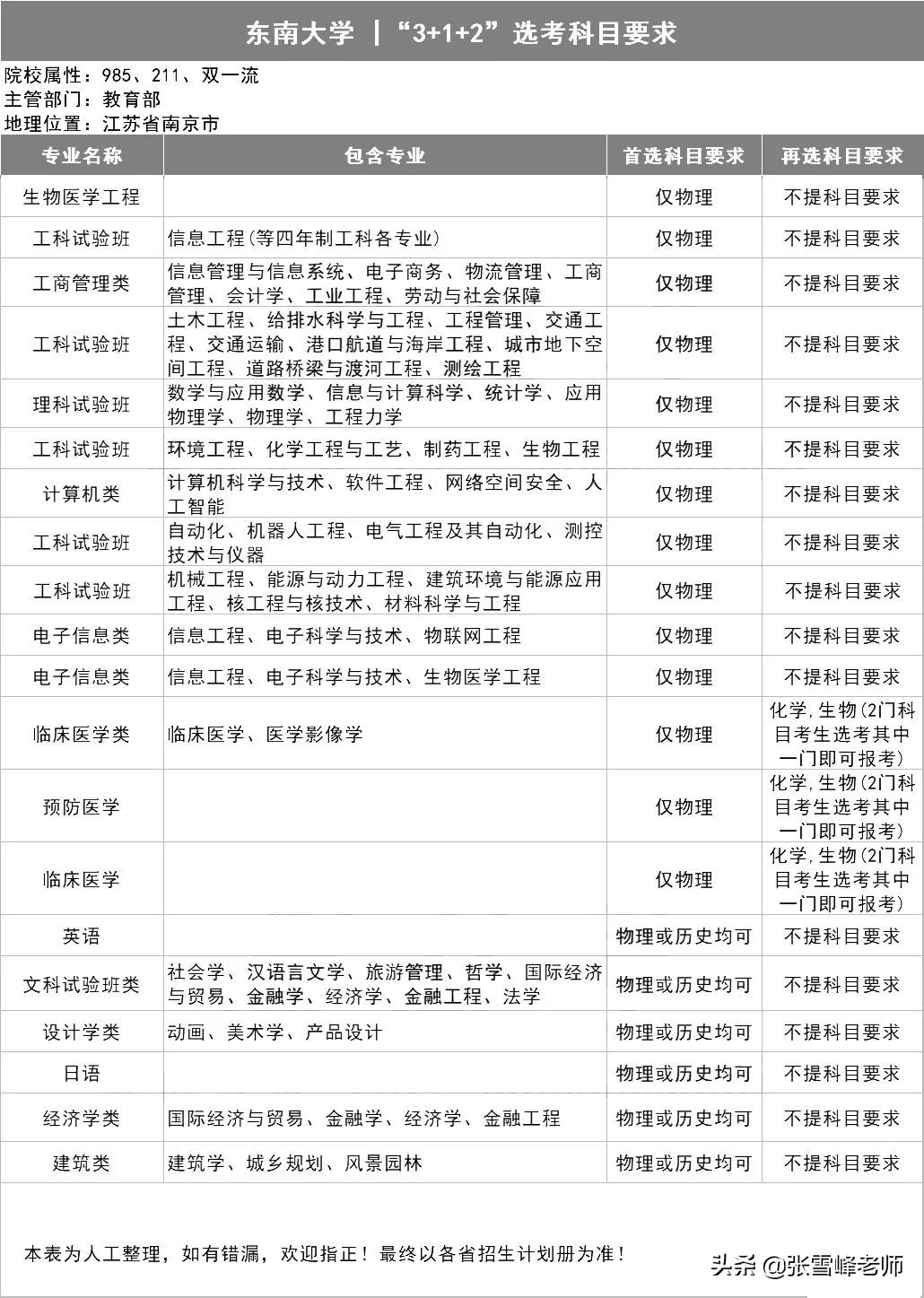 39所985高校招生计划,三十九所985高校新高考选科要求