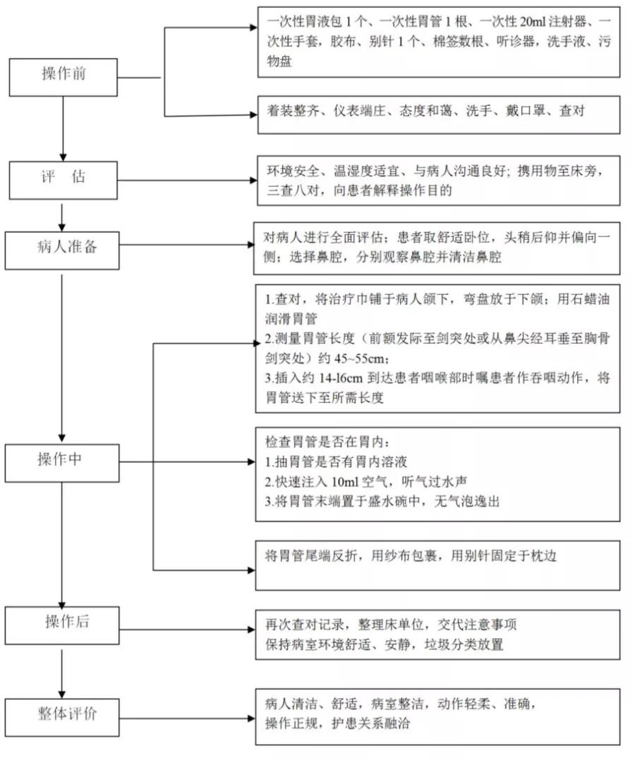 胃管插管前胃管的检查,护士插胃管教程完整版