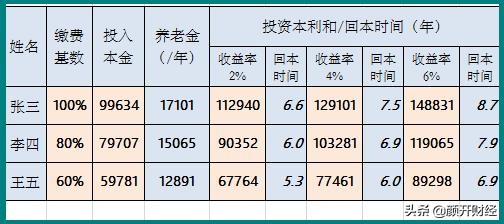 自由职业者40岁交社保合算吗,自由职业者交20年社保退休