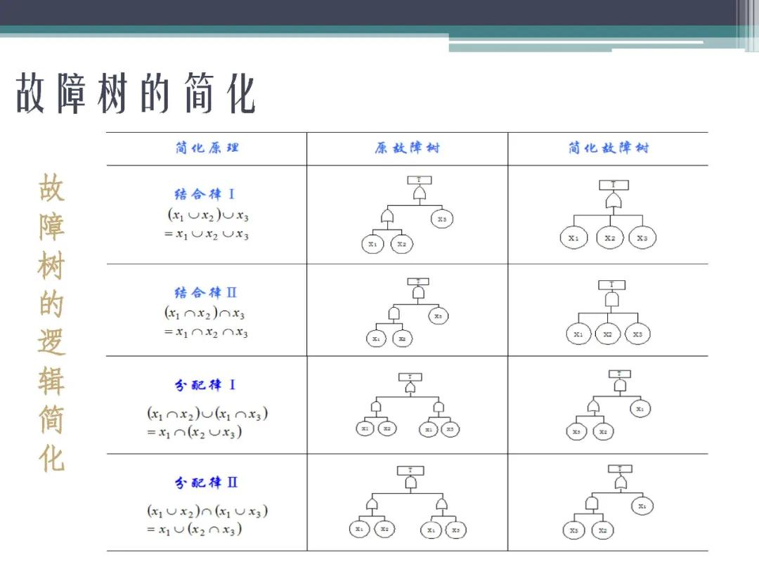 fta故障树分析,标杆分析法的内容是什么