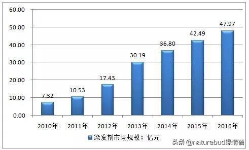有机染发品牌naturebudL`alberodelcolore进入中国市场
