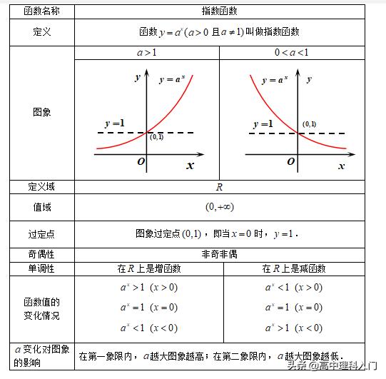 必修一数学指数函数与对数函数,高中数学必修一幂函数教学视频