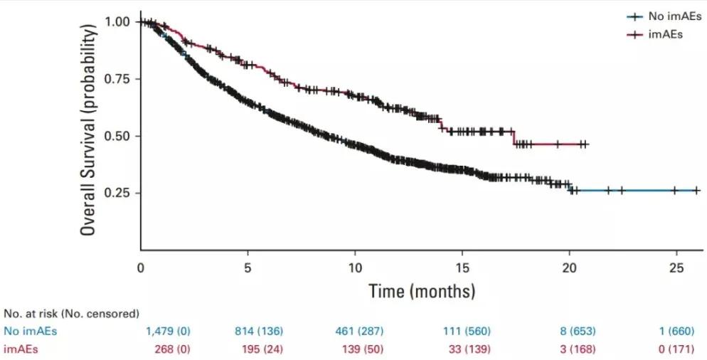pd1副作用与疗效的关系,pd1副作用明显可以用pdl1吗