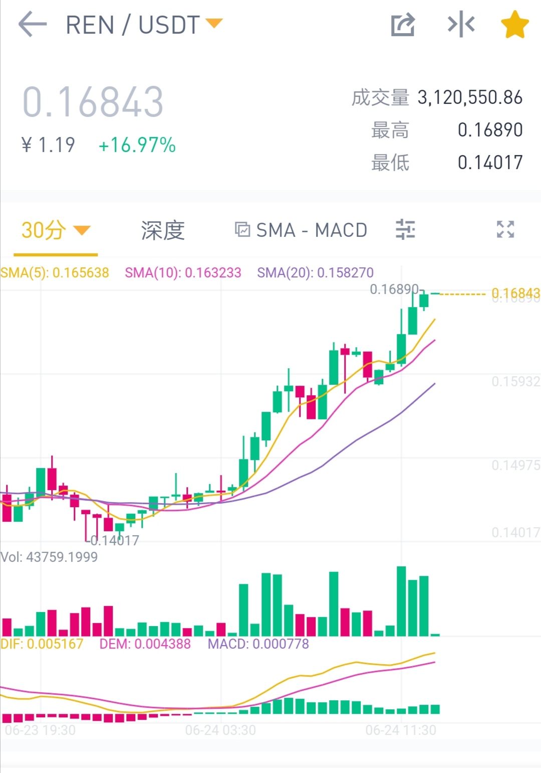 昨天把Ont换成REN，涨了！聊聊Defi生态的跨链项目REN