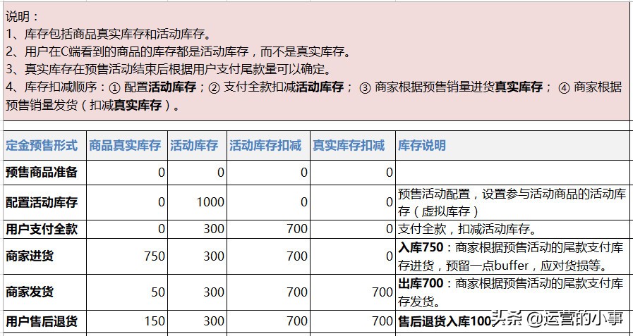 电商活动预售怎么设置,电商哪些产品适合做预售