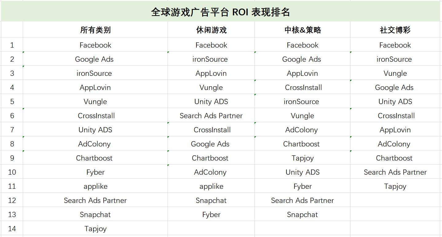 海外推广必备:AppsFlyer最新广告平台综合表现报告出炉!