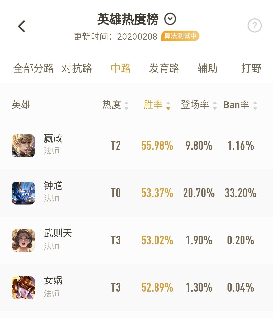 王者荣耀新赛季钟馗还能勾buff,王者荣耀钟馗被削了出场率还是高