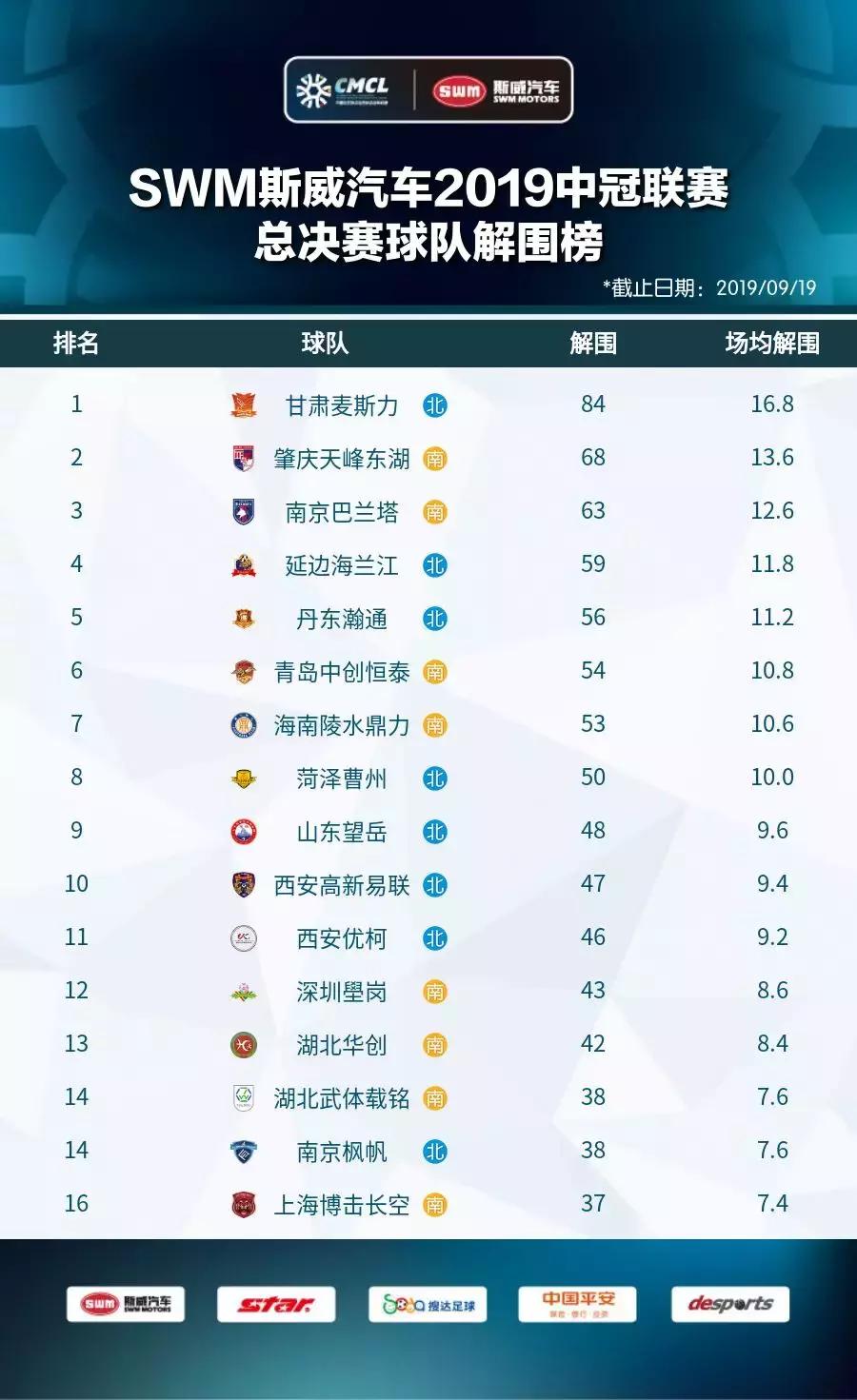 2019中冠分区,2019中冠名单