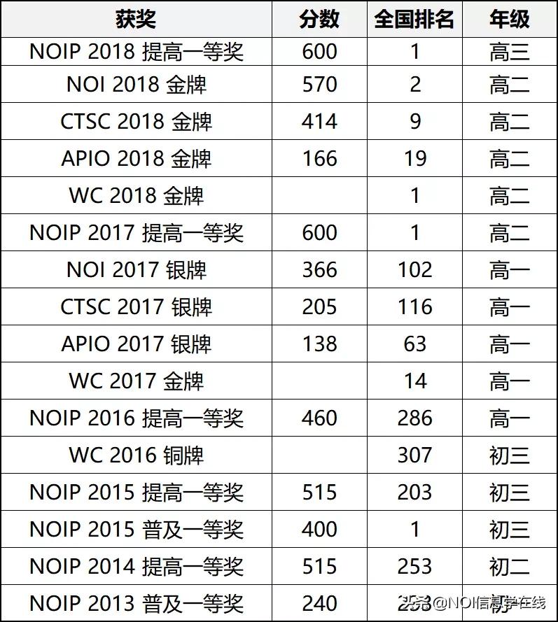 信奥传奇|从普及组一等到IOI金牌，不断成长的沉稳少年高嘉煊