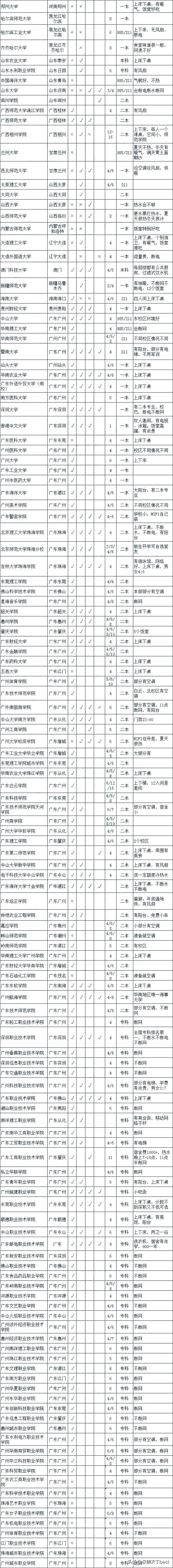 全国各地高校宿舍环境,全国高校本科宿舍奢华排行