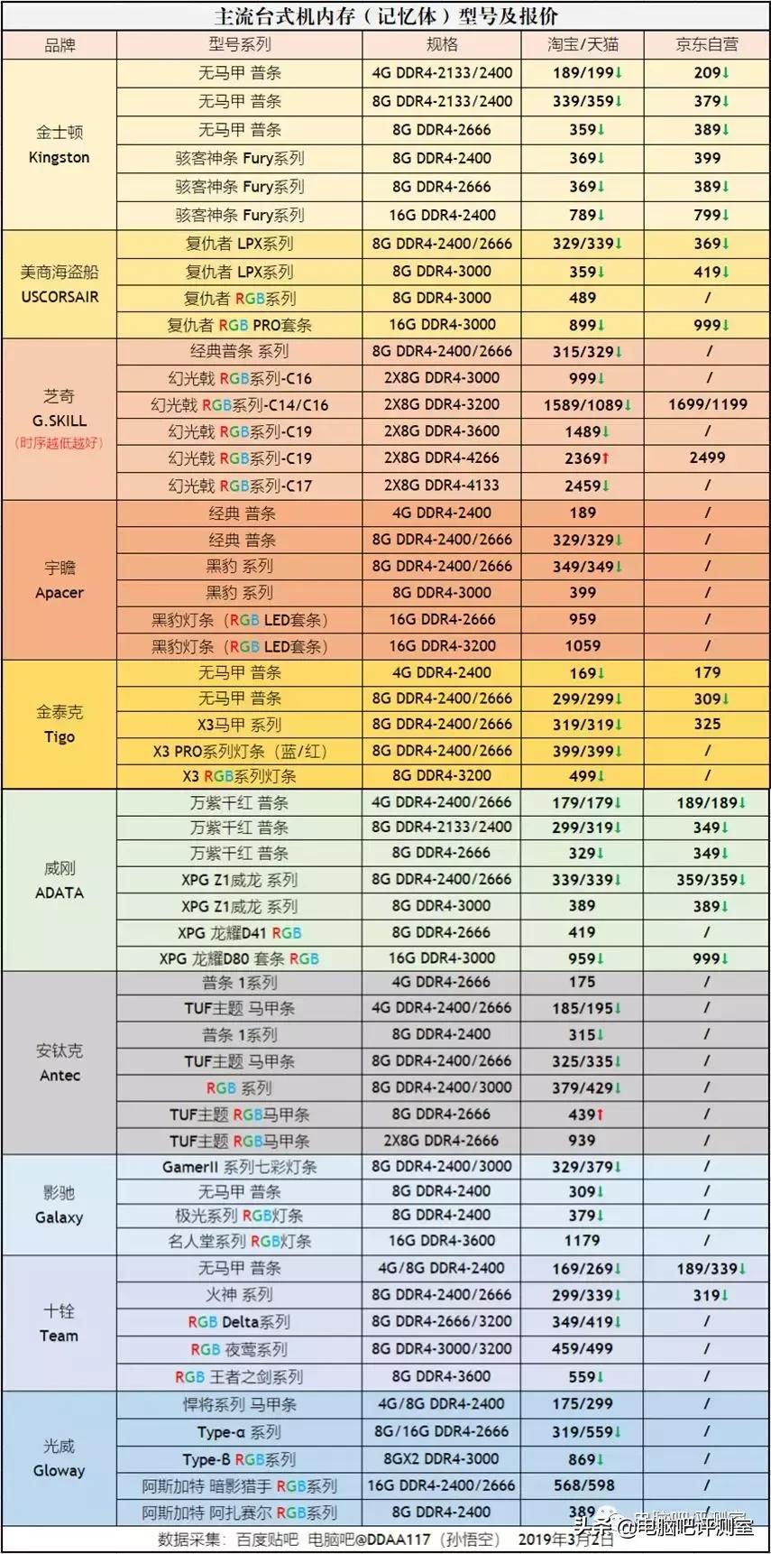 3月份布局板块,2月装机价格走向