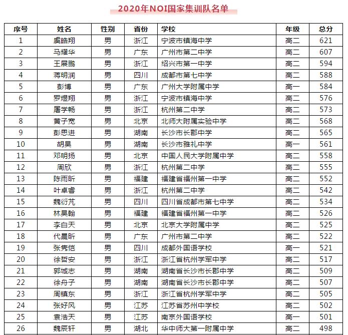 八中、南开、西附学子入选国家集训队！一文搞懂信息学竞赛