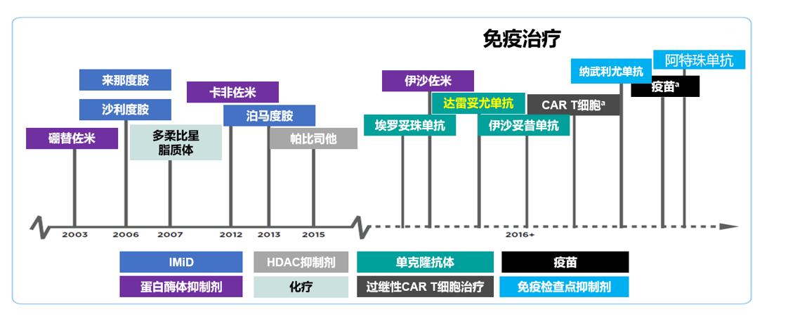多发性骨髓瘤新的治疗手段有哪些？（上）