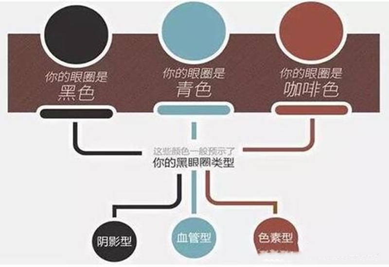 用眼霜快速去除黑眼圈的方法,哪些眼霜可以有效缓解黑眼圈