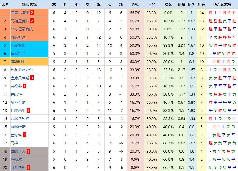 复盘皇马巴萨,复盘分析补短板半程发力争先进