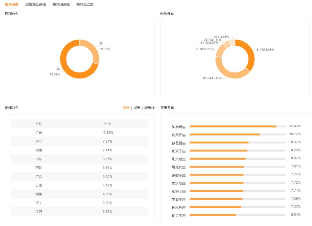 一个月涨粉50万+，“社死现场”成为新一届快手短视频流量密钥？