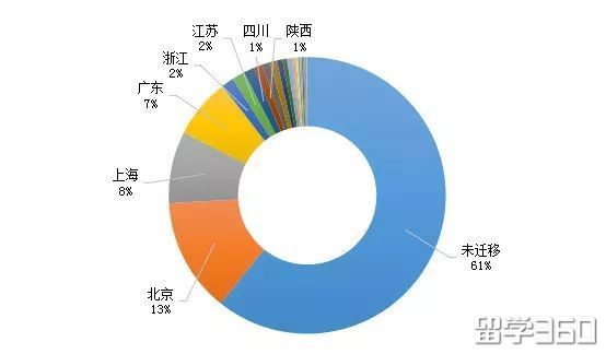 出国留学最期待的是什么,2015留学十大热点