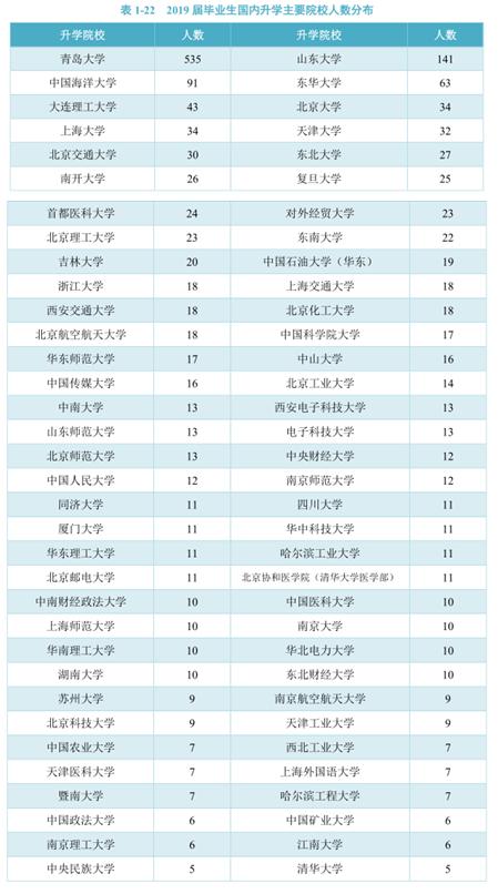 再创历史新高!青岛大学这个超牛学院考研上线率达100%!