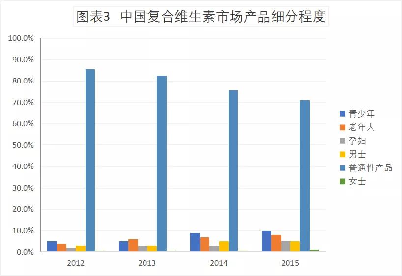 维生素d市场前景,今日维生素市场