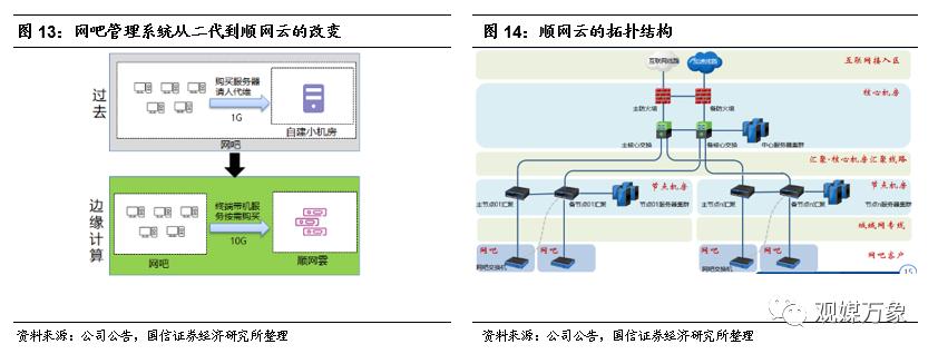 你多久没有去网吧上网了,网吧行业发展形势分析