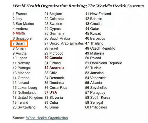 西班牙和英国医疗水平哪个更高,西班牙的医疗排名