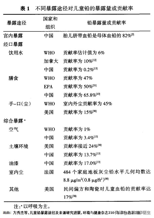 最纯的毒铅是什么 (引发慢性中毒的毒物铅)