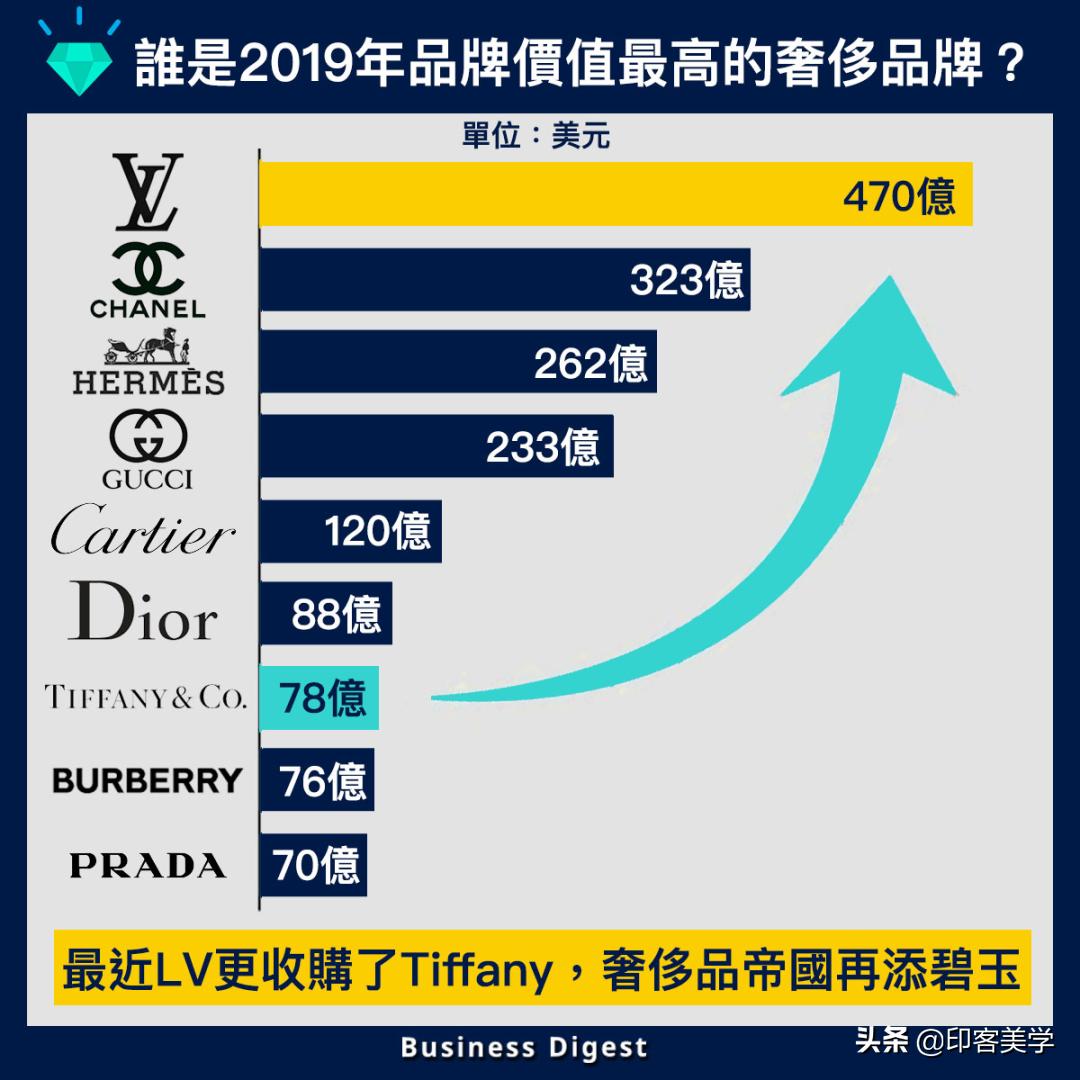 LV收购蒂芙尼的来龙去脉