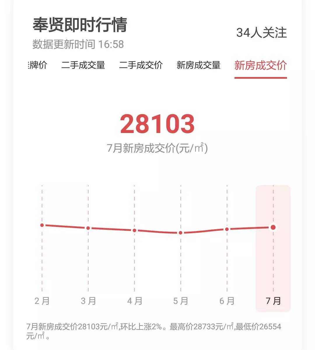 上海房价2010-2020历年走势,上海2021年各个小区房价涨幅