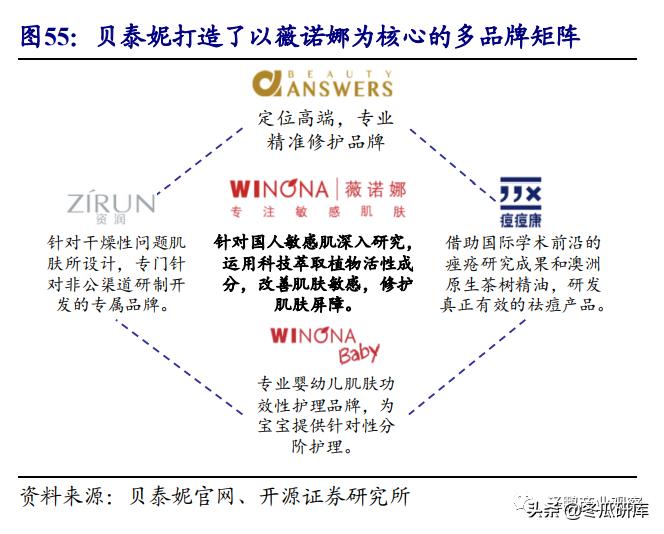 开源零售化妆品专题:从贝泰妮看“医研赋能”助力护肤国货崛起