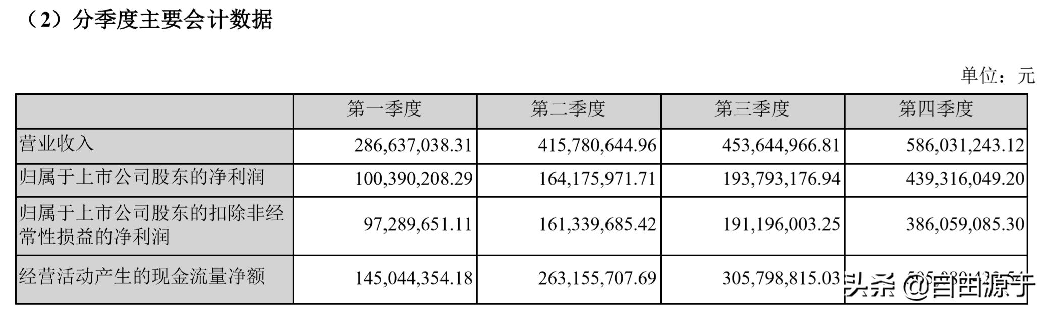 年报速读,年报快读